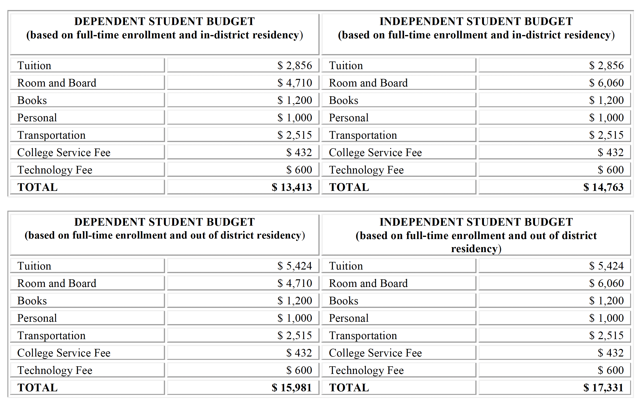 2023-2024 budget used to determine your 2023-2024 financial aid award.